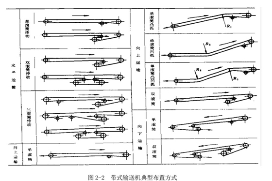 皮帶輸送機的布置方式