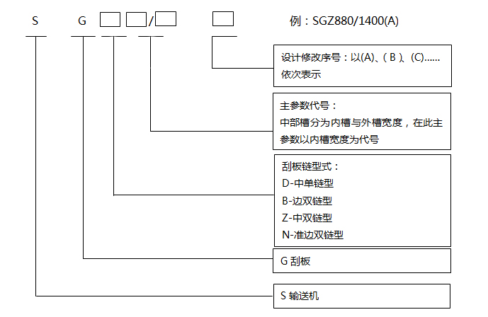 鑄造槽幫刮板輸送機(jī)型號(hào)編制方法