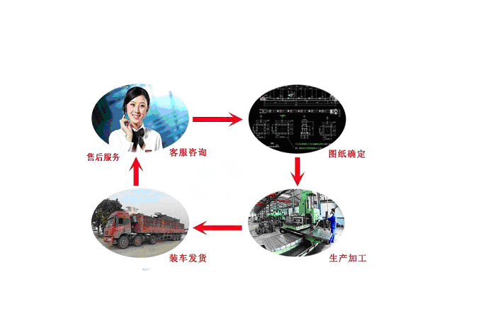 嵩陽煤機服務流程