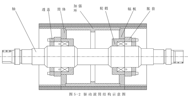 皮帶機(jī)傳動滾筒選型之嵩陽煤機(jī)推薦